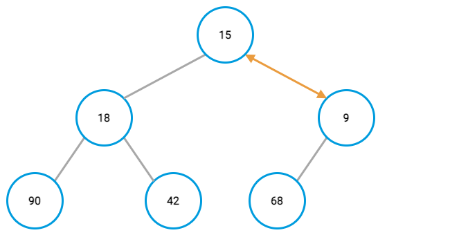 Min-heap example, last node swap