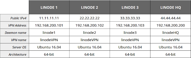 Centralized VPN cheat-sheet